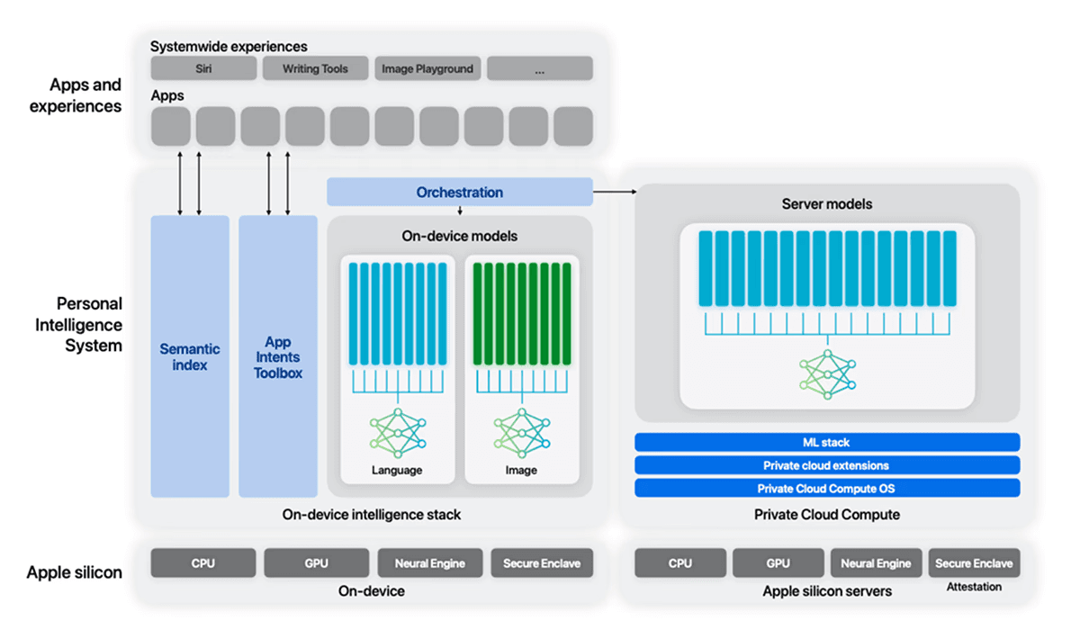 Apple Intelligence Architecture